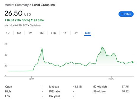 Lucid air stock price chart - The high in the last 52 weeks of Lucid stock was 9.26. According to the current price, Lucid is 32.61% away from the 52-week high. What are analysts forecasts for Lucid stock? The 32 analysts ... 